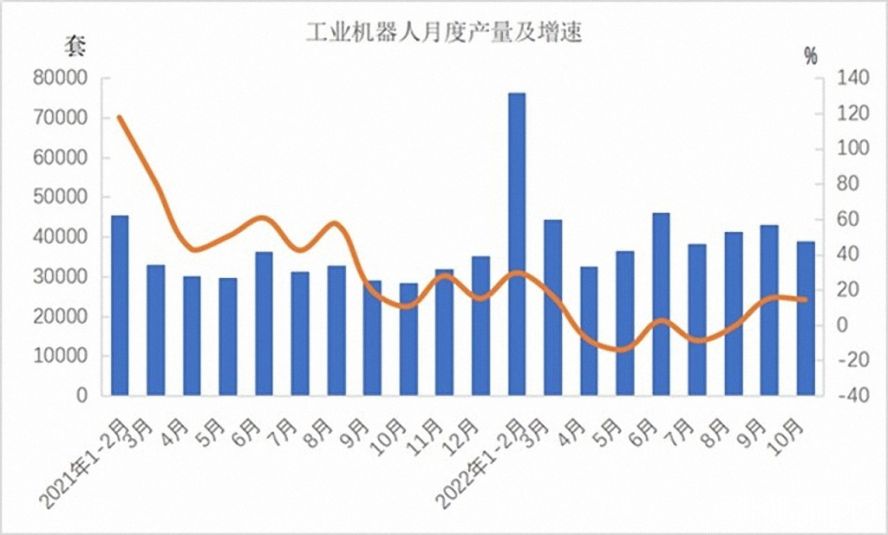 工業機器人362568套，下降3.2%